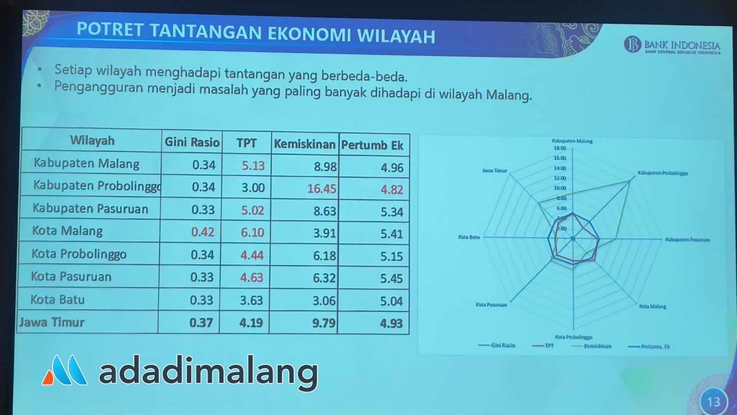 Menyingkap Tantangan Ekonomi Wilayah Malang Raya, Tingkat Pengangguran Jadi Sorotan Utama
